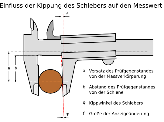 Kräfte am Messsschieber wärend des Messens