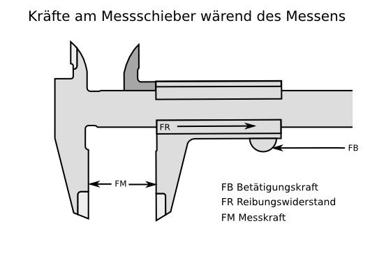 Einfluss der Kippung des Schiebers auf den Messwert