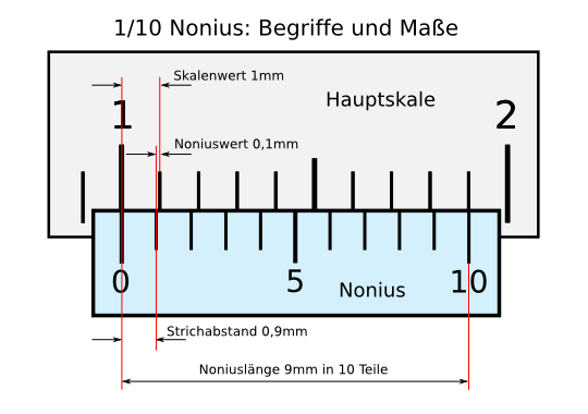 Nonius Messschieber ablesen